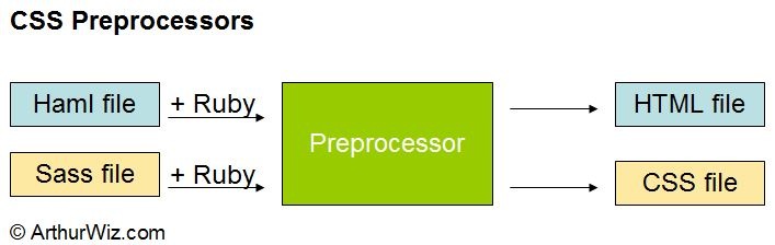 Explain Preprocessors CSS SASS LESS HAML