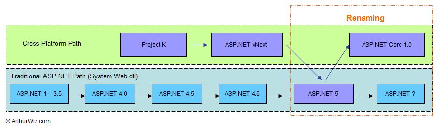 Roadmap of ASP.NET and ASP.NET Core