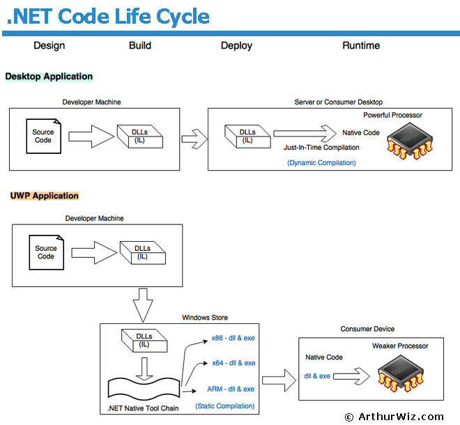 .NET Code Life Cycle in Desktop and UWP Applications
