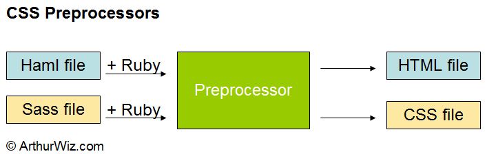 How CSS Preprocessor works Flow chart